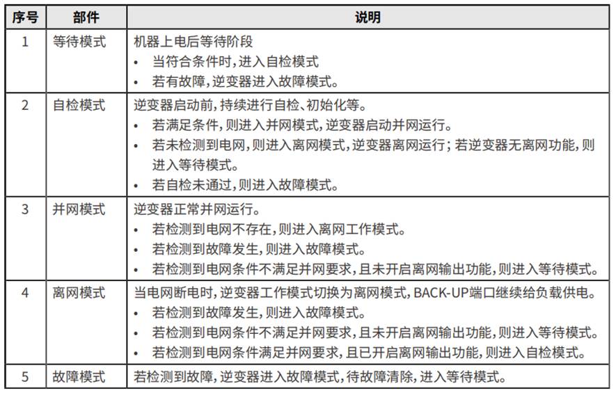 微电网储能变流控制器运行模式